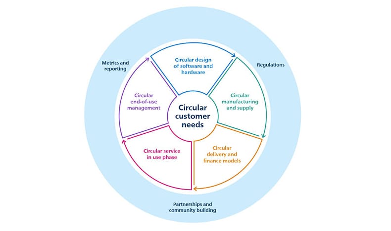 Circular Customer Needs