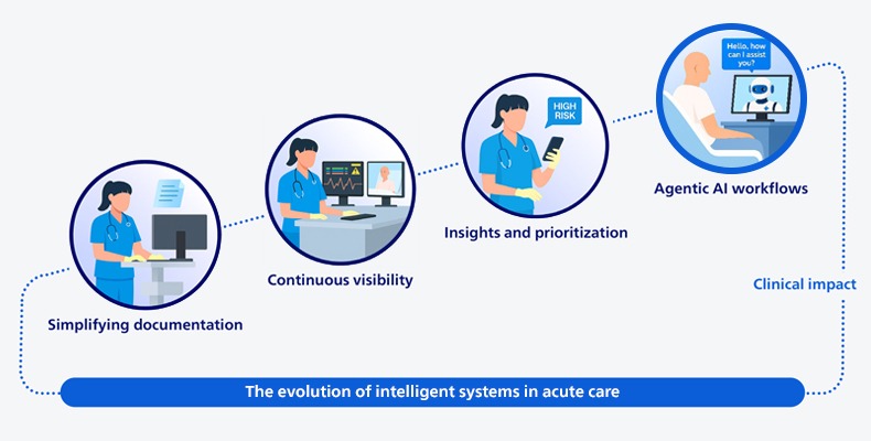 Acute care visual