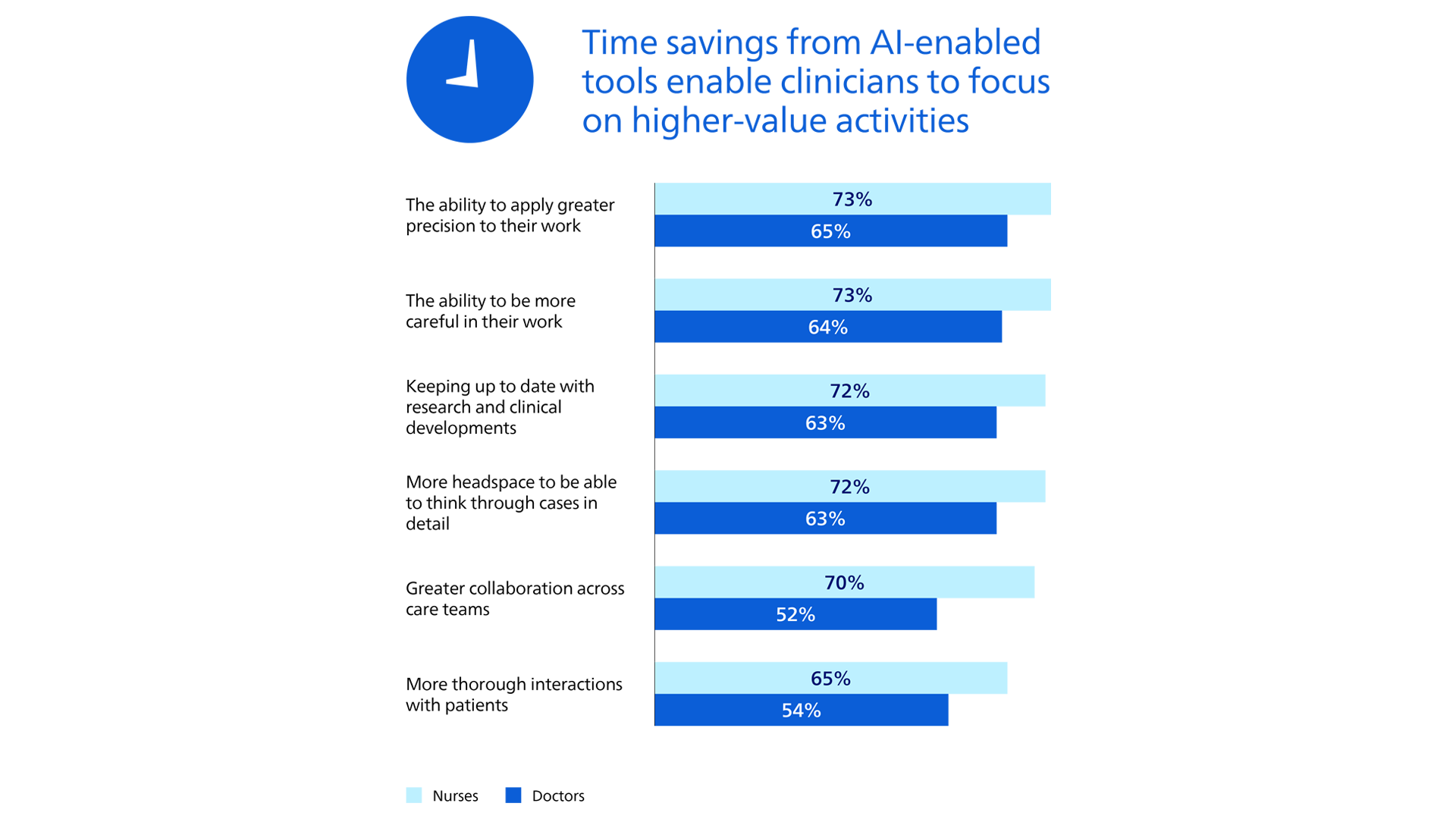 time-savings-from-ai-enabled-tools-enable-clinicians-to-focus-on-higher-value-activities