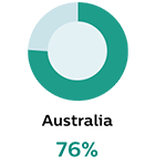 Australia 76%