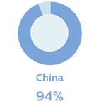 China 94%