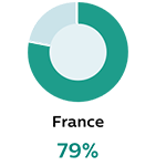 France 79%