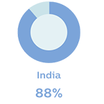 India 88%