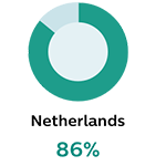 Netherlands 86%