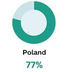 Poland 77%