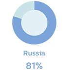 Russia 81%