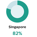 Singapore 82%