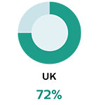 UK 72%