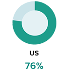 US 76%