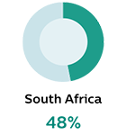South Africa 48%
